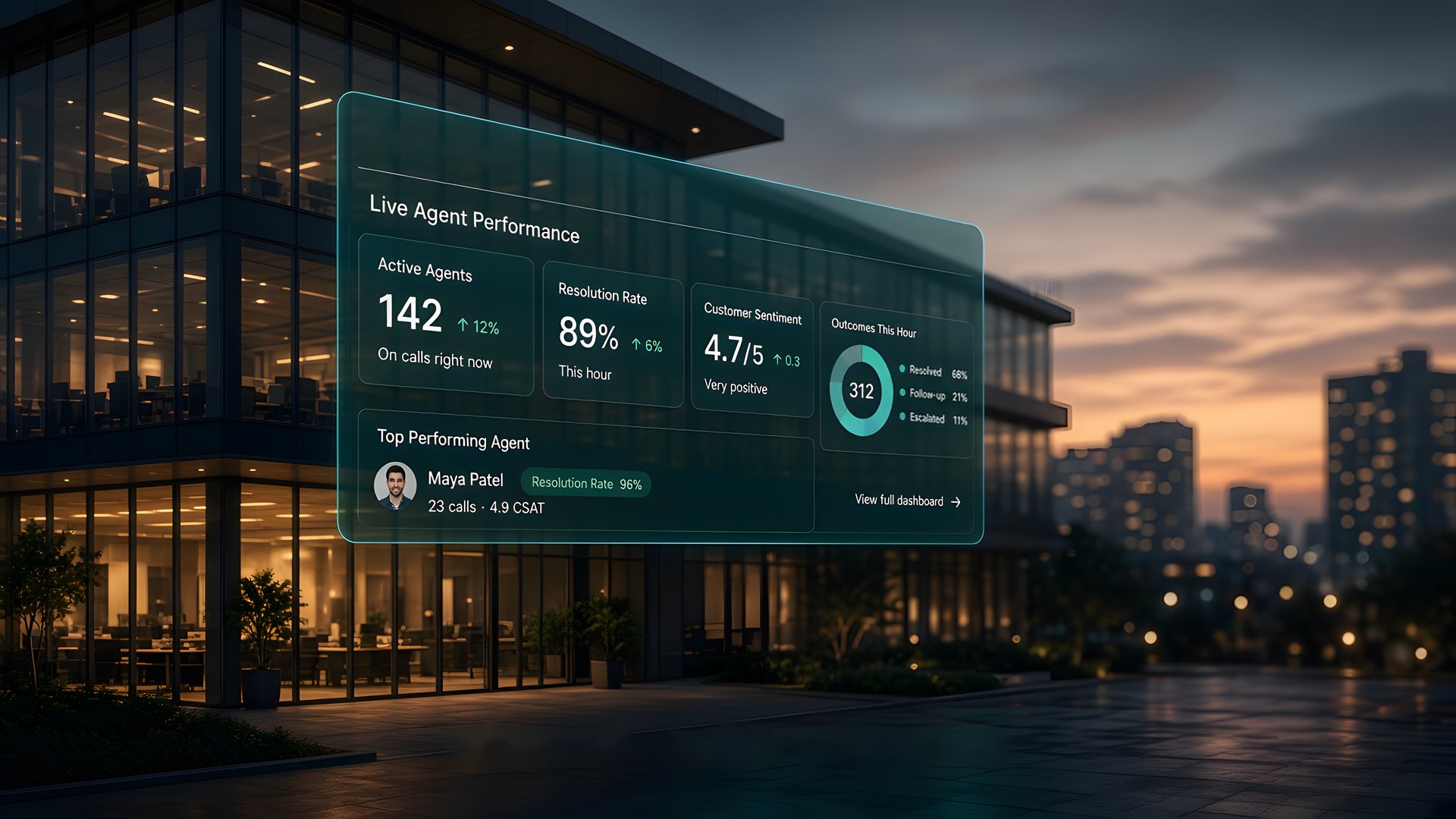 An office building at dusk with a live agent performance dashboard: 142 active agents, 89% resolution rate, 4.7 of 5 customer sentiment.